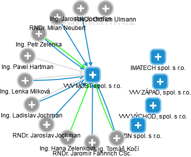 VVV MOST spol. s r.o. - obrázek vizuálního zobrazení vztahů obchodního rejstříku