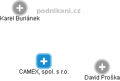 CAMEX, spol. s r.o. - obrázek vizuálního zobrazení vztahů obchodního rejstříku