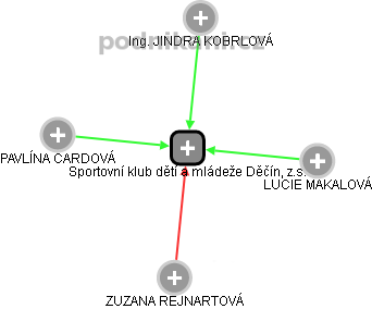 Sportovní klub dětí a mládeže Děčín, z.s. - obrázek vizuálního zobrazení vztahů obchodního rejstříku