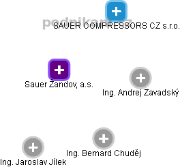Sauer Žandov, a.s. - obrázek vizuálního zobrazení vztahů obchodního rejstříku