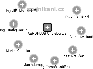 AEROKLUB Chotěboř z.s. - obrázek vizuálního zobrazení vztahů obchodního rejstříku