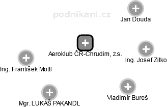 Aeroklub ČR-Chrudim, z.s. - obrázek vizuálního zobrazení vztahů obchodního rejstříku