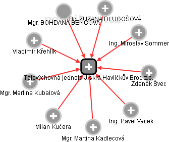 Tělovýchovná jednota Jiskra Havlíčkův Brod z.s. - obrázek vizuálního zobrazení vztahů obchodního rejstříku