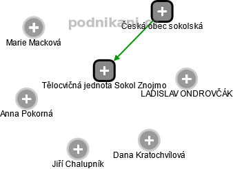 Tělocvičná jednota Sokol Znojmo - obrázek vizuálního zobrazení vztahů obchodního rejstříku