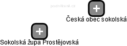 Sokolská župa Prostějovská - obrázek vizuálního zobrazení vztahů obchodního rejstříku