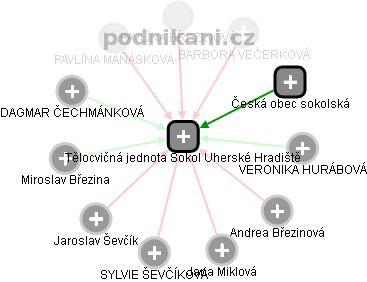 Tělocvičná jednota Sokol Uherské Hradiště - obrázek vizuálního zobrazení vztahů obchodního rejstříku
