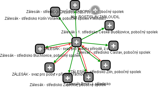 ZÁLESÁK - svaz pro pobyt v přírodě, z.s. - obrázek vizuálního zobrazení vztahů obchodního rejstříku