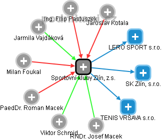 Sportovní kluby Zlín, z.s. - obrázek vizuálního zobrazení vztahů obchodního rejstříku