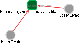 Panorama, výrobní družstvo- v likvidaci - obrázek vizuálního zobrazení vztahů obchodního rejstříku