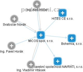 MICOS spol. s r.o. - obrázek vizuálního zobrazení vztahů obchodního rejstříku