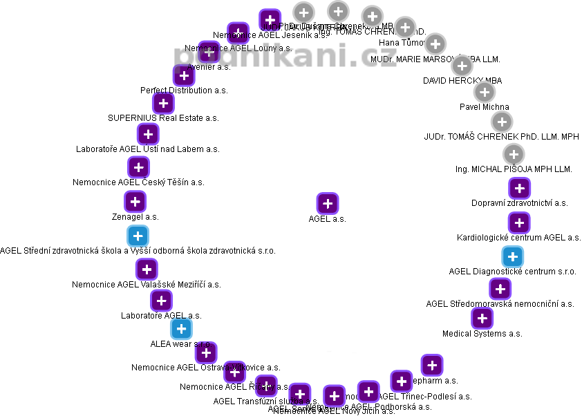 AGEL a.s. - obrázek vizuálního zobrazení vztahů obchodního rejstříku