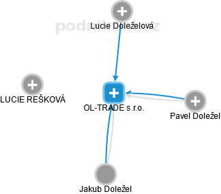 OL-TRADE s.r.o. - obrázek vizuálního zobrazení vztahů obchodního rejstříku