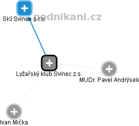 Lyžařský klub Svinec z.s. - obrázek vizuálního zobrazení vztahů obchodního rejstříku