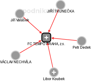 FC TEMPO PRAHA, z.s. - obrázek vizuálního zobrazení vztahů obchodního rejstříku