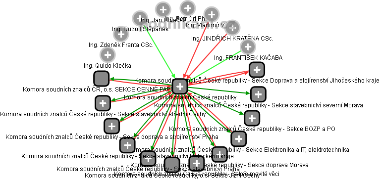 Komora soudních znalců České republiky - obrázek vizuálního zobrazení vztahů obchodního rejstříku