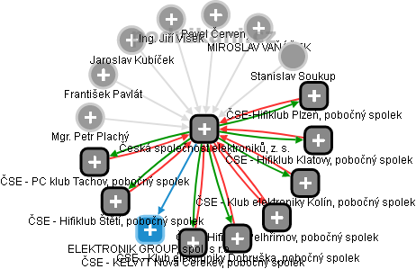 Česká společnost elektroniků, z. s. - obrázek vizuálního zobrazení vztahů obchodního rejstříku
