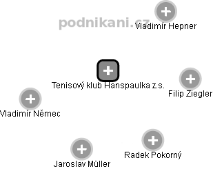 Tenisový klub Hanspaulka z.s. - obrázek vizuálního zobrazení vztahů obchodního rejstříku