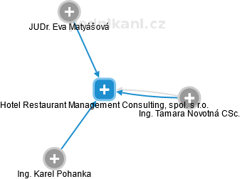 Hotel Restaurant Management Consulting, spol. s r.o. - obrázek vizuálního zobrazení vztahů obchodního rejstříku