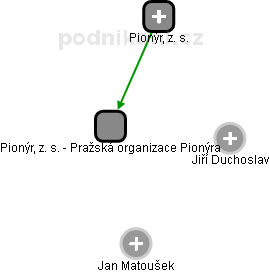 Pionýr, z. s. - Pražská organizace Pionýra - obrázek vizuálního zobrazení vztahů obchodního rejstříku
