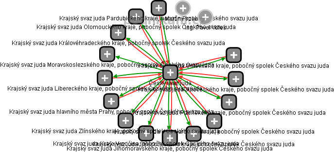 Český svaz juda - obrázek vizuálního zobrazení vztahů obchodního rejstříku
