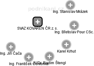 SVAZ KOVÁREN ČR z. s. - obrázek vizuálního zobrazení vztahů obchodního rejstříku