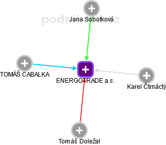 ENERGOTRADE a.s. - obrázek vizuálního zobrazení vztahů obchodního rejstříku