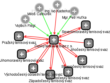 Český tenisový svaz z. s. - obrázek vizuálního zobrazení vztahů obchodního rejstříku