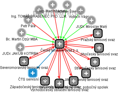 Český tenisový svaz z. s. - obrázek vizuálního zobrazení vztahů obchodního rejstříku