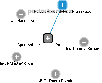Sportovní klub Motorlet Praha, spolek - obrázek vizuálního zobrazení vztahů obchodního rejstříku