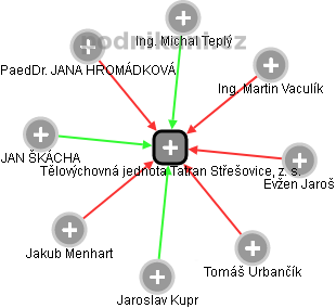 Tělovýchovná jednota Tatran Střešovice, z. s. - obrázek vizuálního zobrazení vztahů obchodního rejstříku
