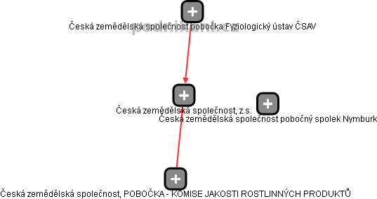 Česká zemědělská společnost, z.s. - obrázek vizuálního zobrazení vztahů obchodního rejstříku
