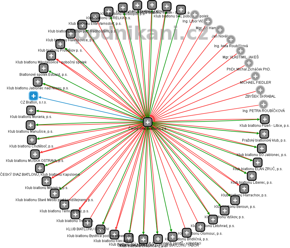 Český svaz biatlonu, z.s. - obrázek vizuálního zobrazení vztahů obchodního rejstříku