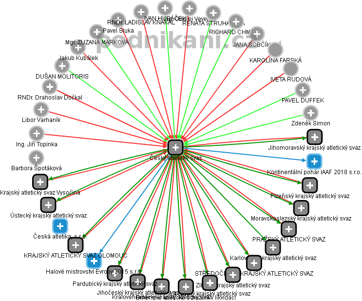 Český atletický svaz - obrázek vizuálního zobrazení vztahů obchodního rejstříku