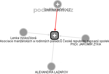 Asociace manželských a rodinných poradců České republiky, zapsaný spolek - obrázek vizuálního zobrazení vztahů obchodního rejstříku