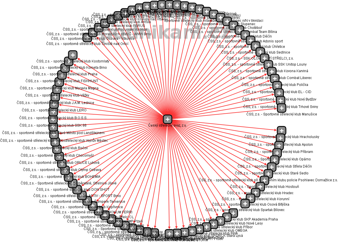 Český střelecký svaz, z.s. - obrázek vizuálního zobrazení vztahů obchodního rejstříku