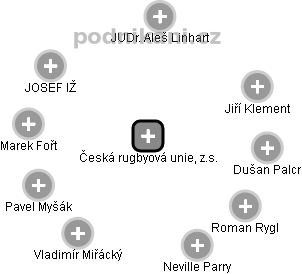 Česká rugbyová unie, z.s. - obrázek vizuálního zobrazení vztahů obchodního rejstříku