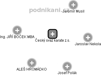 Český svaz karate z.s. - obrázek vizuálního zobrazení vztahů obchodního rejstříku