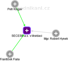 SECESE a.s. v likvidaci - obrázek vizuálního zobrazení vztahů obchodního rejstříku