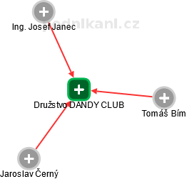 Družstvo DANDY CLUB - obrázek vizuálního zobrazení vztahů obchodního rejstříku