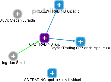 OPZ TRADING a.s. - obrázek vizuálního zobrazení vztahů obchodního rejstříku