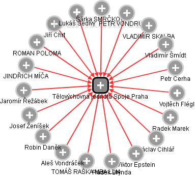 Tělovýchovná jednota Spoje Praha - obrázek vizuálního zobrazení vztahů obchodního rejstříku