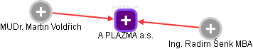 A PLAZMA a.s. - obrázek vizuálního zobrazení vztahů obchodního rejstříku