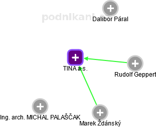 TINA a.s. - obrázek vizuálního zobrazení vztahů obchodního rejstříku