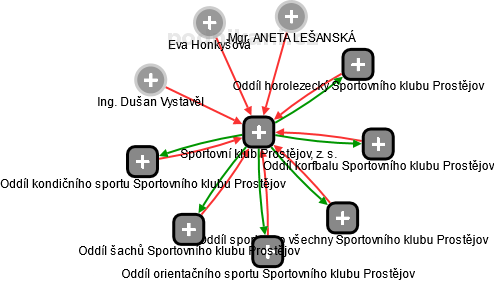 Sportovní klub Prostějov, z. s. - obrázek vizuálního zobrazení vztahů obchodního rejstříku