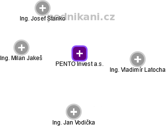 PENTO Invest a.s. - obrázek vizuálního zobrazení vztahů obchodního rejstříku