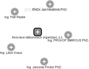 Asociace výzkumných organizací, z.s. - obrázek vizuálního zobrazení vztahů obchodního rejstříku