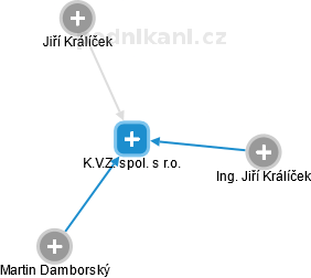 K.V.Z. spol. s r.o. - obrázek vizuálního zobrazení vztahů obchodního rejstříku