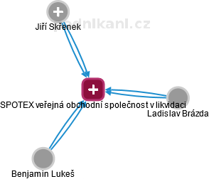 SPOTEX veřejná obchodní společnost v likvidaci - obrázek vizuálního zobrazení vztahů obchodního rejstříku