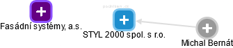 STYL 2000 spol. s r.o. - obrázek vizuálního zobrazení vztahů obchodního rejstříku