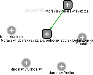 Moravský rybářský svaz, z.s. pobočný spolek Dolní Loučky - obrázek vizuálního zobrazení vztahů obchodního rejstříku